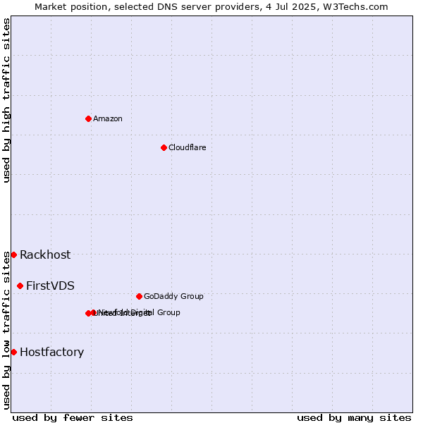 Market position of FirstVDS vs. Rackhost vs. Hostfactory