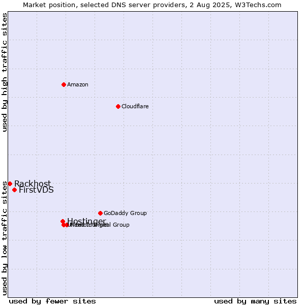 Market position of Hostinger vs. FirstVDS vs. Rackhost