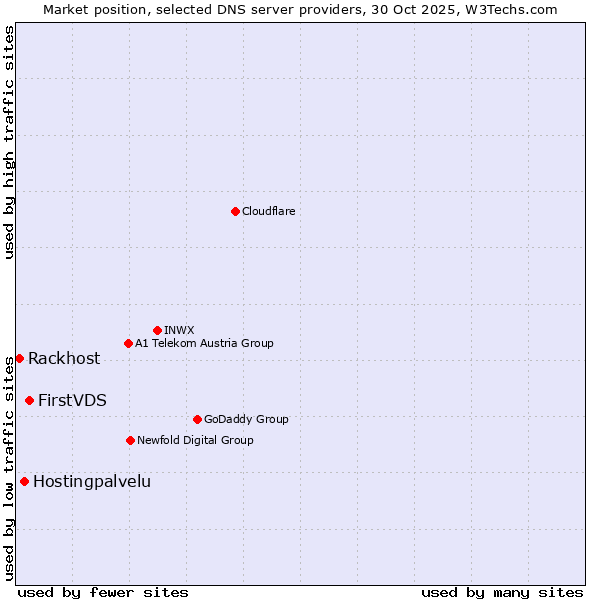 Market position of FirstVDS vs. Hostingpalvelu vs. Rackhost