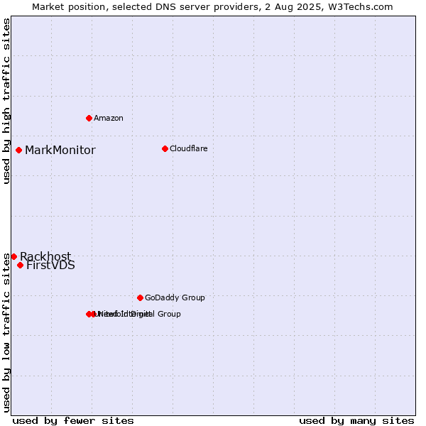 Market position of FirstVDS vs. MarkMonitor vs. Rackhost