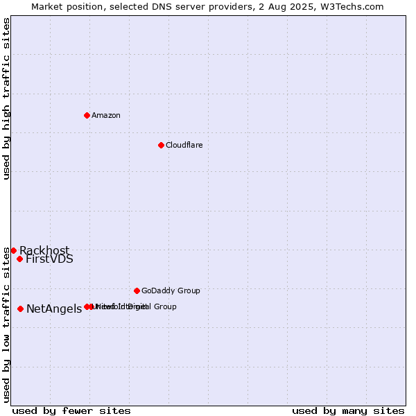 Market position of NetAngels vs. FirstVDS vs. Rackhost