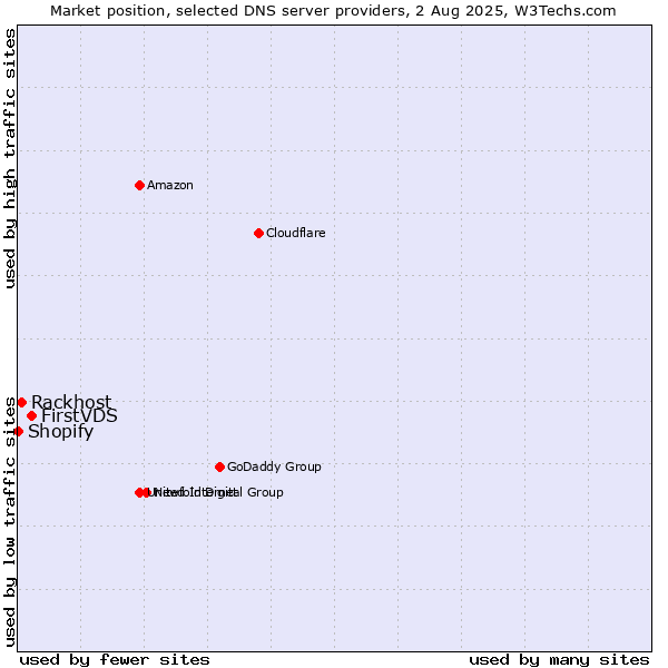 Market position of FirstVDS vs. Rackhost vs. Shopify