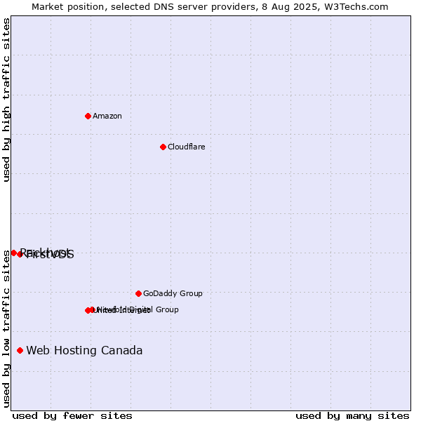 Market position of FirstVDS vs. Web Hosting Canada vs. Rackhost