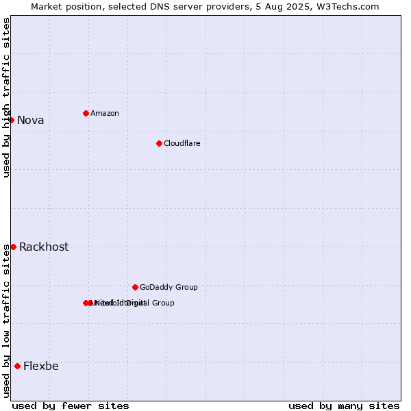 Market position of Flexbe vs. Rackhost vs. Nova