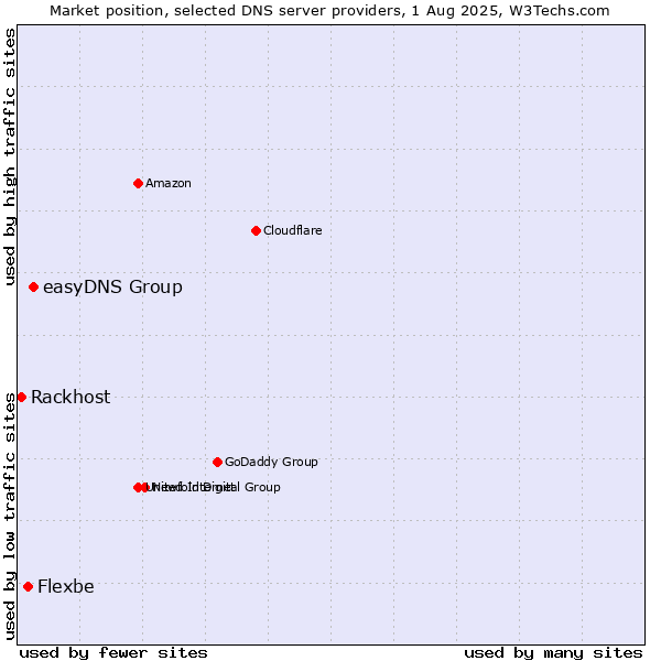 Market position of easyDNS Group vs. Flexbe vs. Rackhost