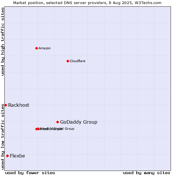 Market position of GoDaddy Group vs. Flexbe vs. Rackhost