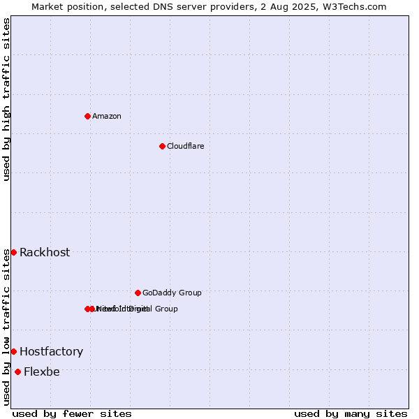 Market position of Flexbe vs. Rackhost vs. Hostfactory