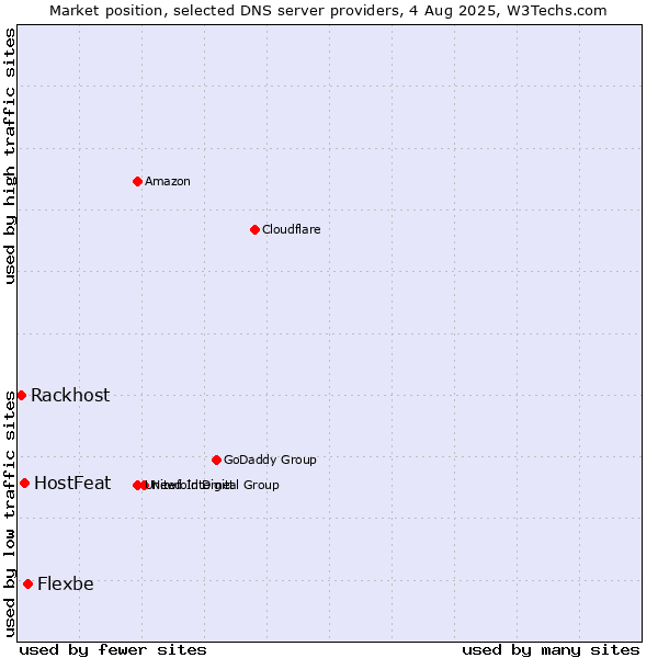 Market position of Flexbe vs. HostFeat vs. Rackhost