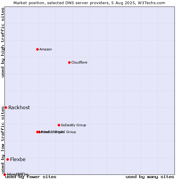 Market position of Flexbe vs. Rackhost vs. HostMDs