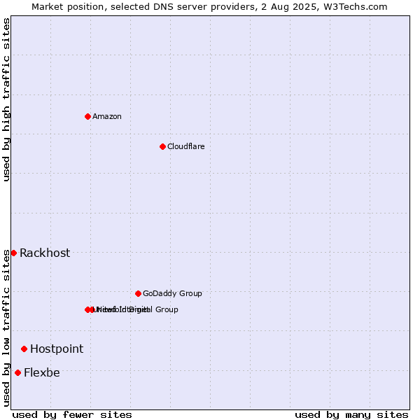 Market position of Hostpoint vs. Flexbe vs. Rackhost