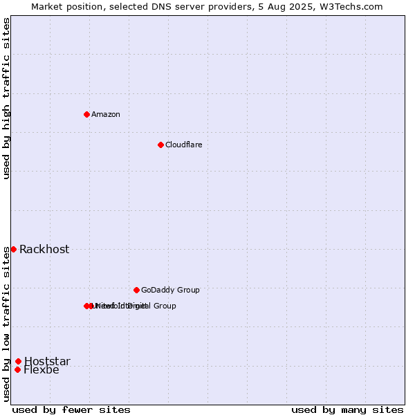 Market position of Hoststar vs. Flexbe vs. Rackhost