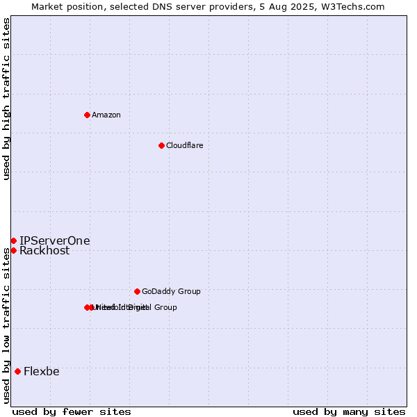 Market position of Flexbe vs. Rackhost vs. IPServerOne