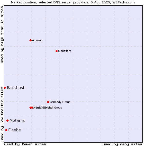 Market position of Metanet vs. Flexbe vs. Rackhost