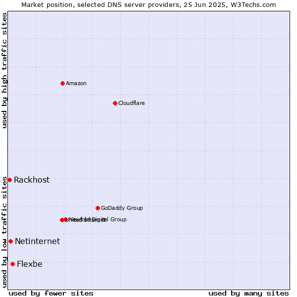 Market position of Flexbe vs. Netinternet vs. Rackhost