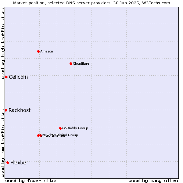 Market position of Flexbe vs. Cellcom vs. Rackhost