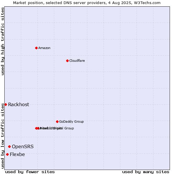 Market position of OpenSRS vs. Flexbe vs. Rackhost