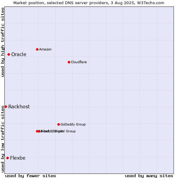 Market position of Oracle vs. Flexbe vs. Rackhost