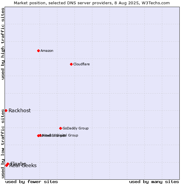 Market position of Flexbe vs. Real Geeks vs. Rackhost