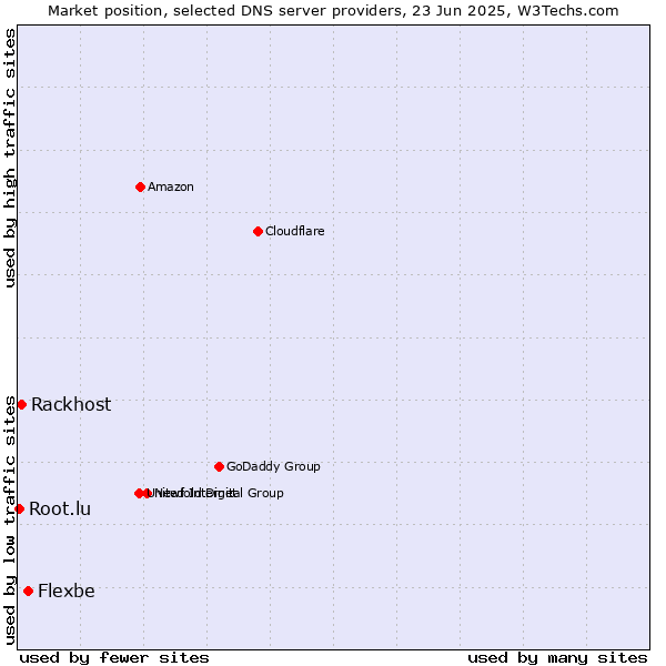 Market position of Flexbe vs. Rackhost vs. Root.lu