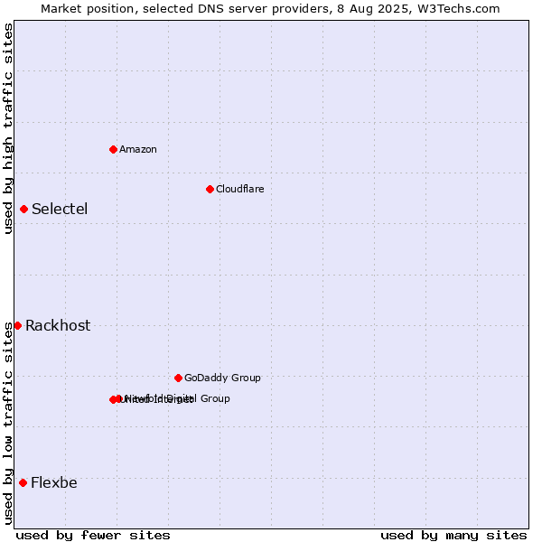 Market position of Selectel vs. Flexbe vs. Rackhost