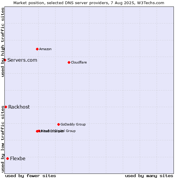 Market position of Flexbe vs. Rackhost vs. Servers.com