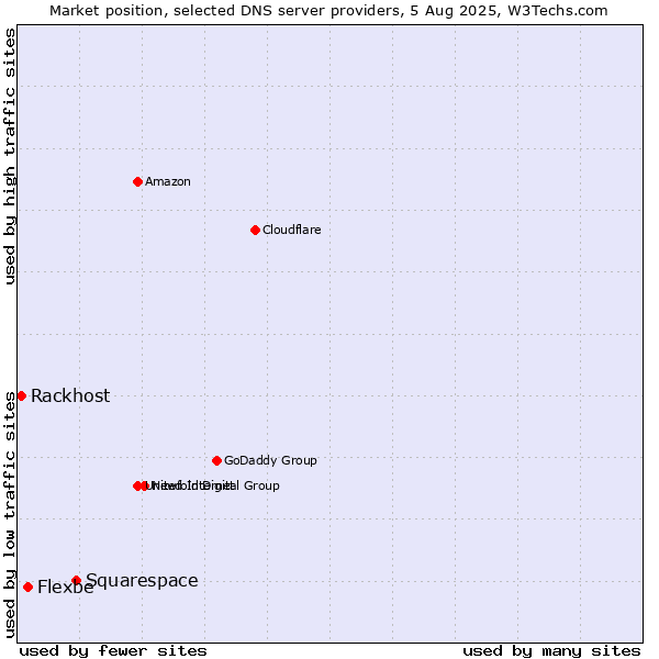 Market position of Squarespace vs. Flexbe vs. Rackhost