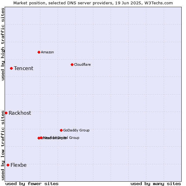 Market position of Tencent vs. Flexbe vs. Rackhost