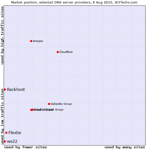 Market position of Flexbe vs. Rackhost vs. we22