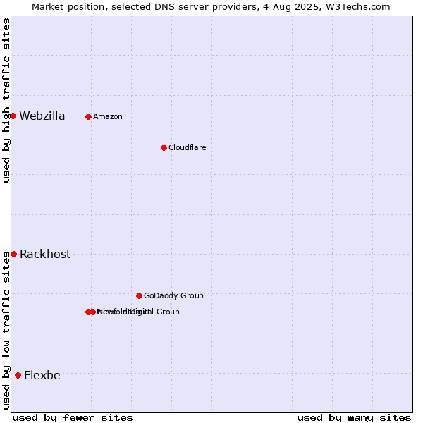 Market position of Flexbe vs. Rackhost vs. Webzilla