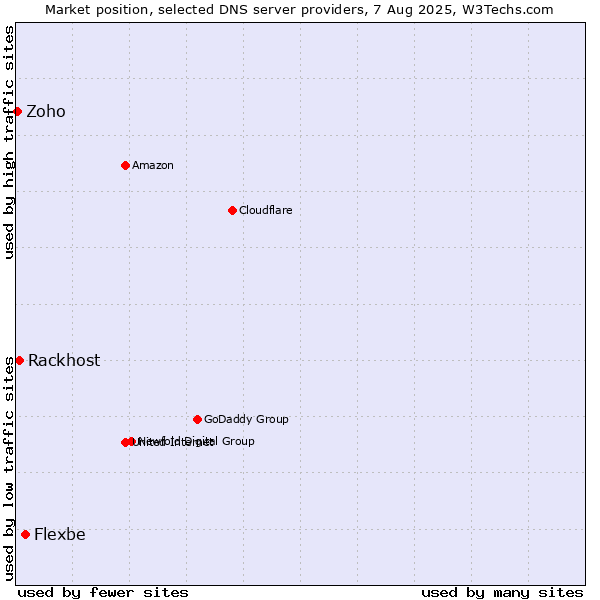 Market position of Flexbe vs. Rackhost vs. Zoho