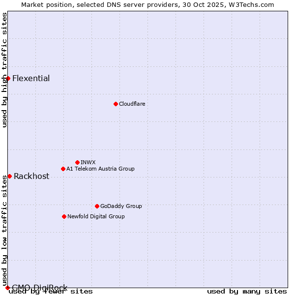 Market position of Rackhost vs. Flexential vs. GMO DigiRock