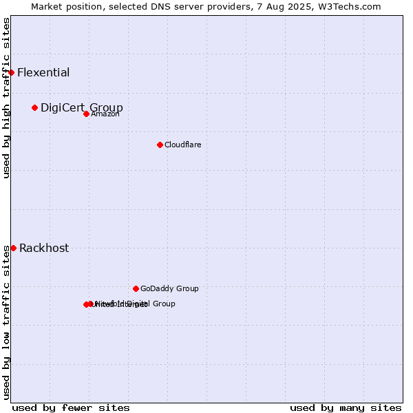 Market position of DigiCert Group vs. Rackhost vs. Flexential