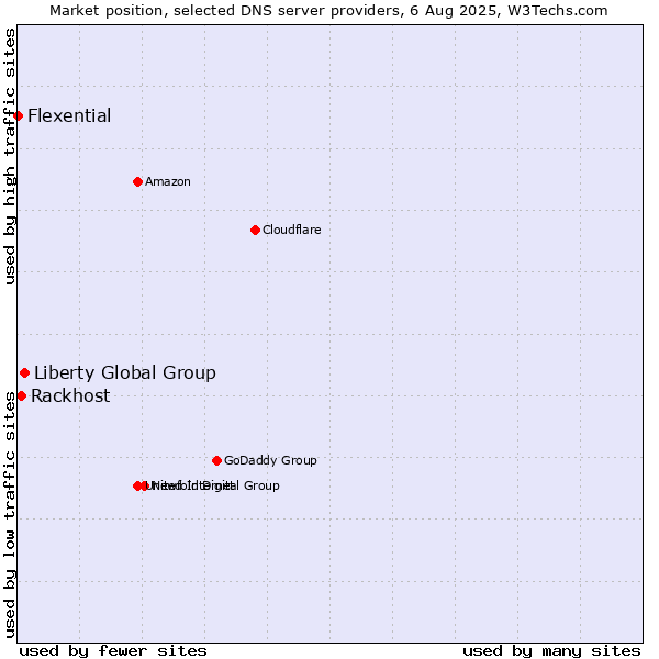Market position of Liberty Global Group vs. Rackhost vs. Flexential