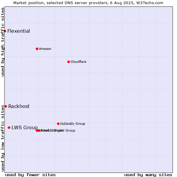Market position of LWS Group vs. Rackhost vs. Flexential