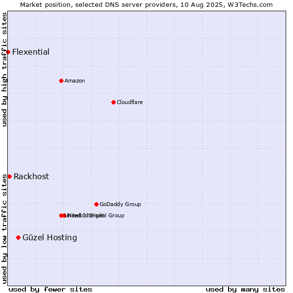 Market position of Güzel Hosting vs. Rackhost vs. Flexential