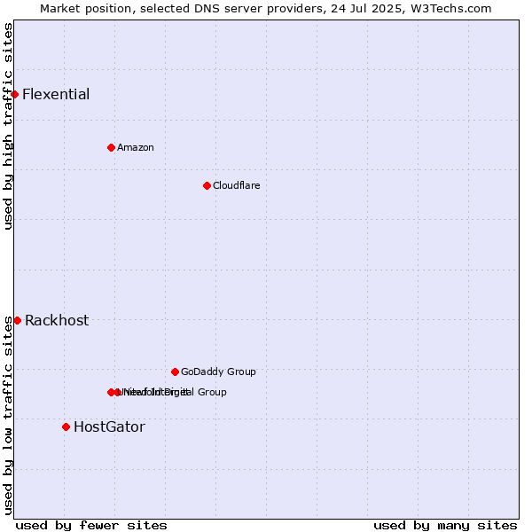 Market position of HostGator vs. Rackhost vs. Flexential