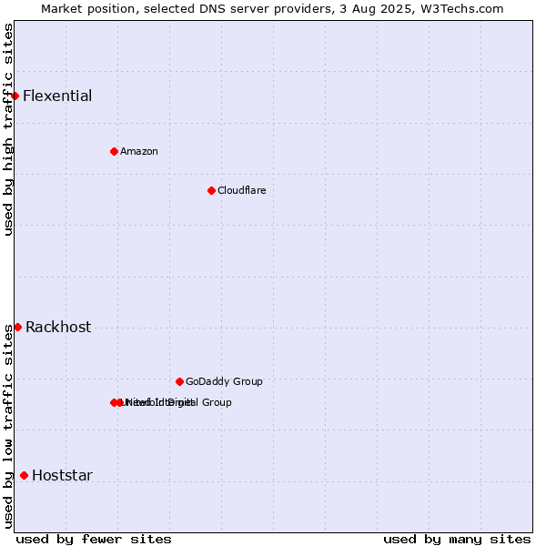 Market position of Hoststar vs. Rackhost vs. Flexential