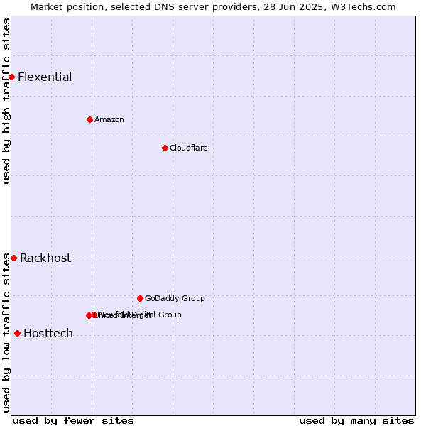 Market position of Hosttech vs. Rackhost vs. Flexential