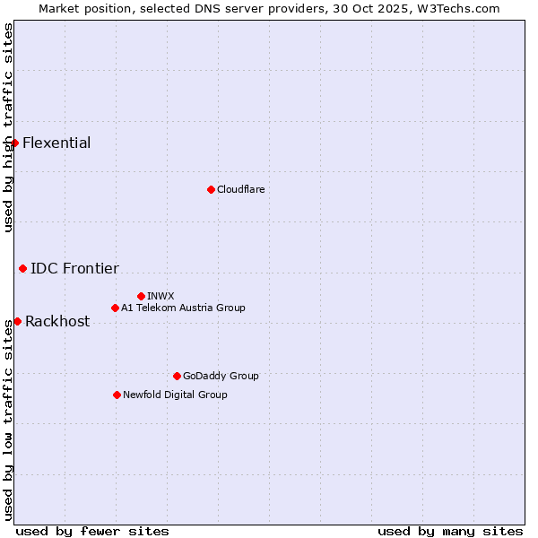 Market position of IDC Frontier vs. Rackhost vs. Flexential