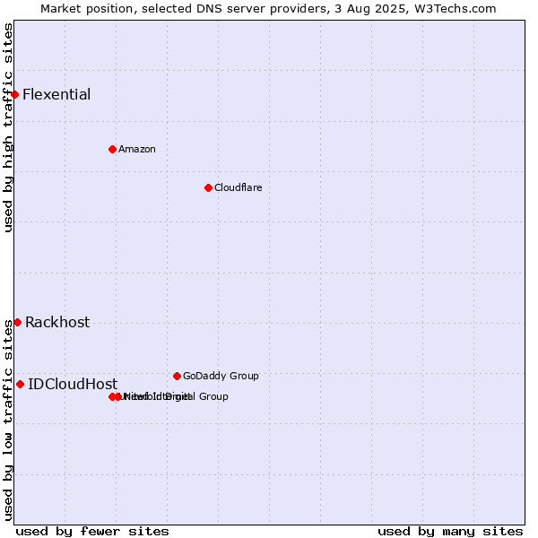 Market position of IDCloudHost vs. Rackhost vs. Flexential