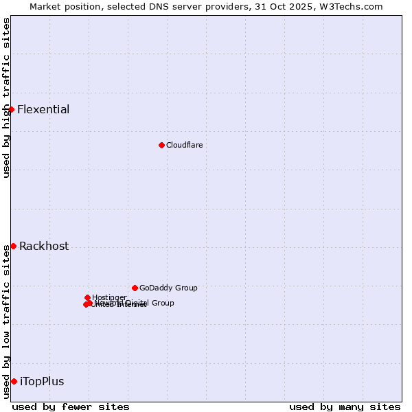 Market position of iTopPlus vs. Rackhost vs. Flexential