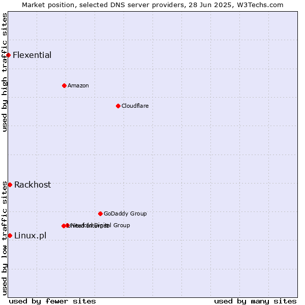 Market position of Rackhost vs. Linux.pl vs. Flexential