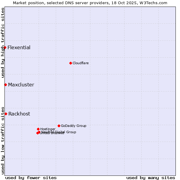 Market position of Rackhost vs. Maxcluster vs. Flexential