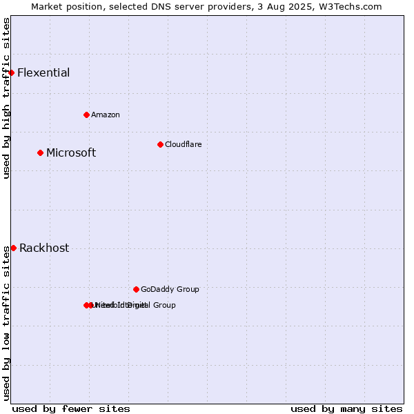 Market position of Microsoft vs. Rackhost vs. Flexential