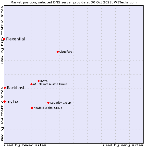 Market position of Rackhost vs. myLoc vs. Flexential