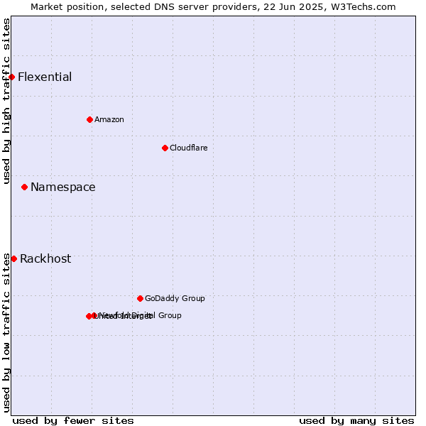 Market position of Namespace vs. Rackhost vs. Flexential