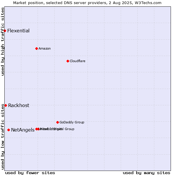 Market position of NetAngels vs. Rackhost vs. Flexential