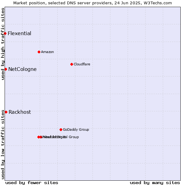 Market position of Rackhost vs. NetCologne vs. Flexential