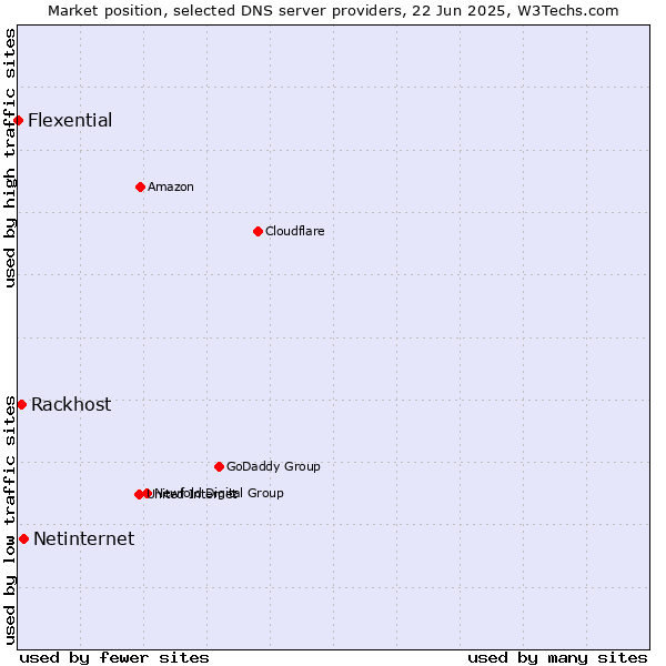 Market position of Netinternet vs. Rackhost vs. Flexential