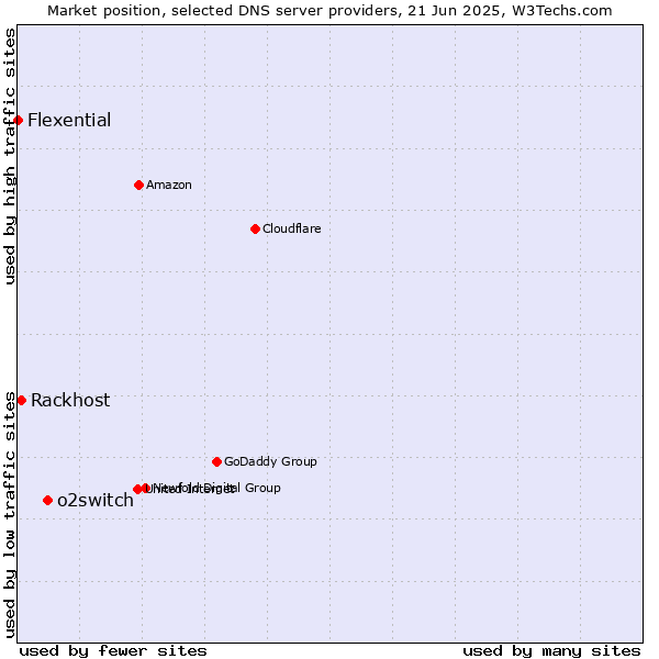 Market position of o2switch vs. Rackhost vs. Flexential